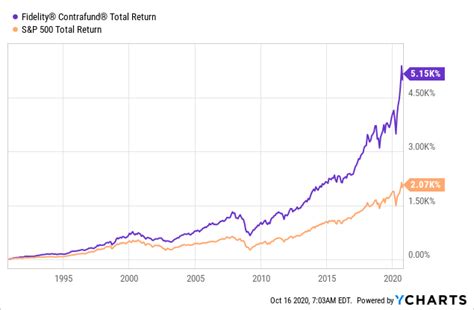contrafund performance
